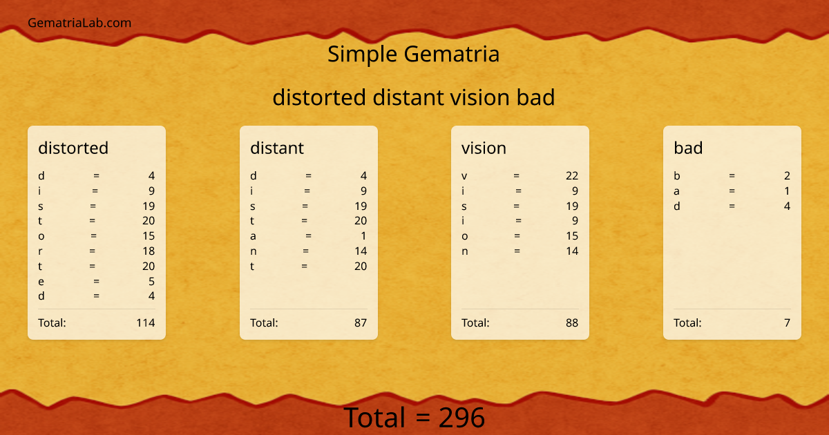 distorted distant vision bad in simple Gematria